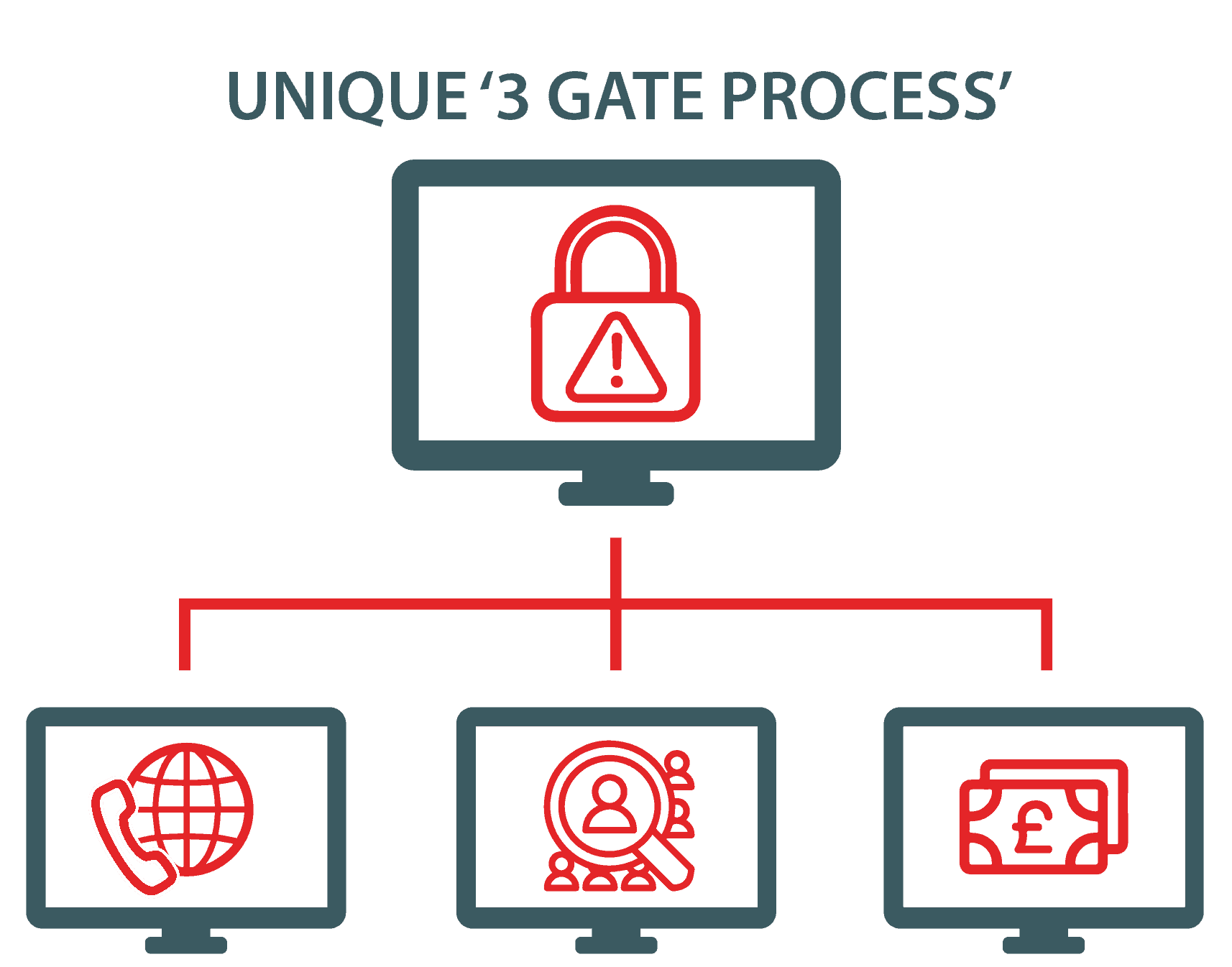 Tollring Fraud Protect Unique 3 Gate Process